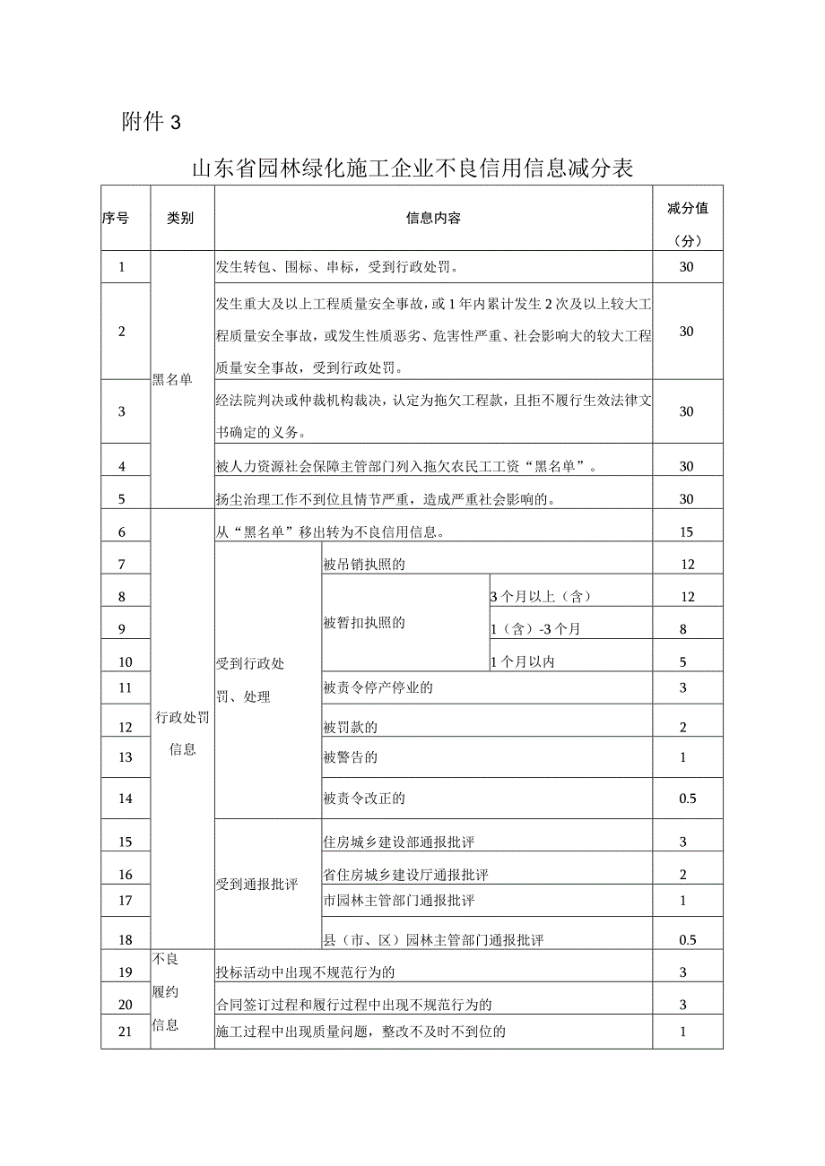 山东省园林绿化施工企业不良信用信息减分表.docx_第1页