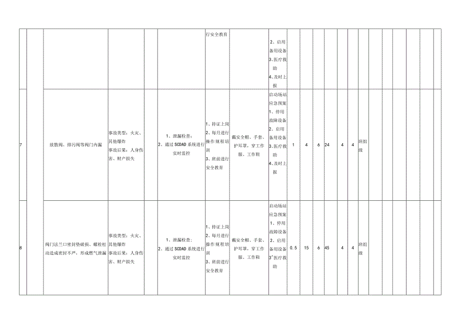 门站日常巡检作业危害分析评价记录表.docx_第3页