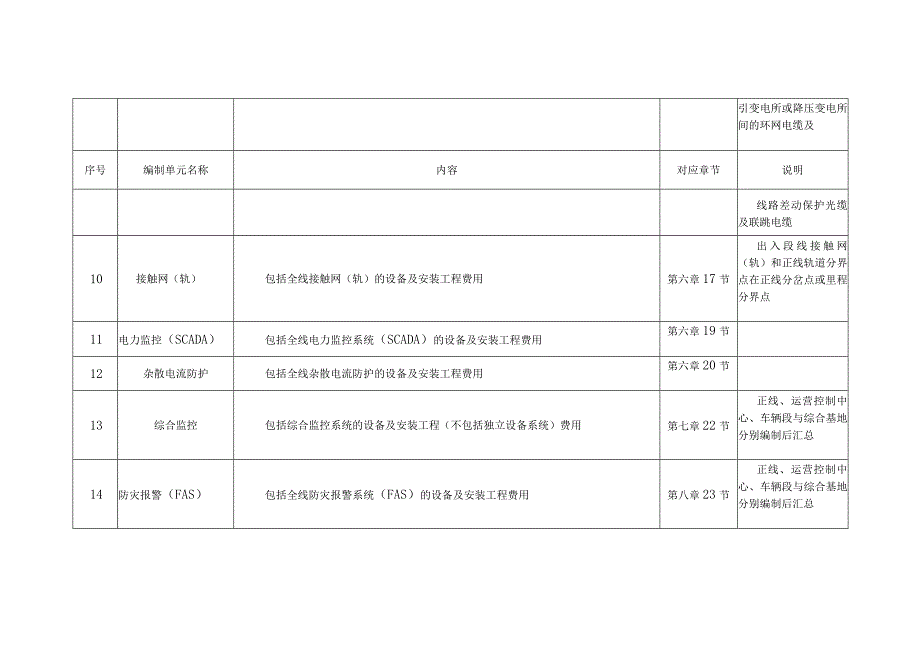 城市轨道交通工程设计概算文件编制单元划分基本规定表.docx_第3页