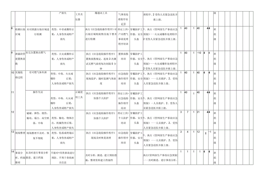 燃气户外抢险作业工作危害分析评价记录表.docx_第2页