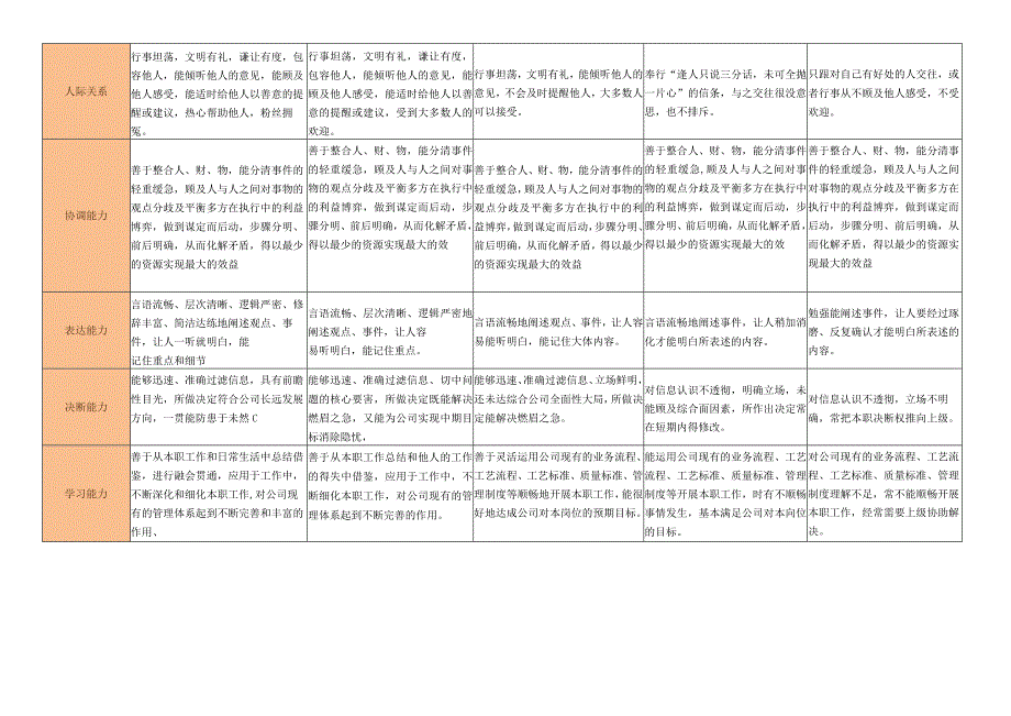 某公司骨干评定标准.docx_第2页