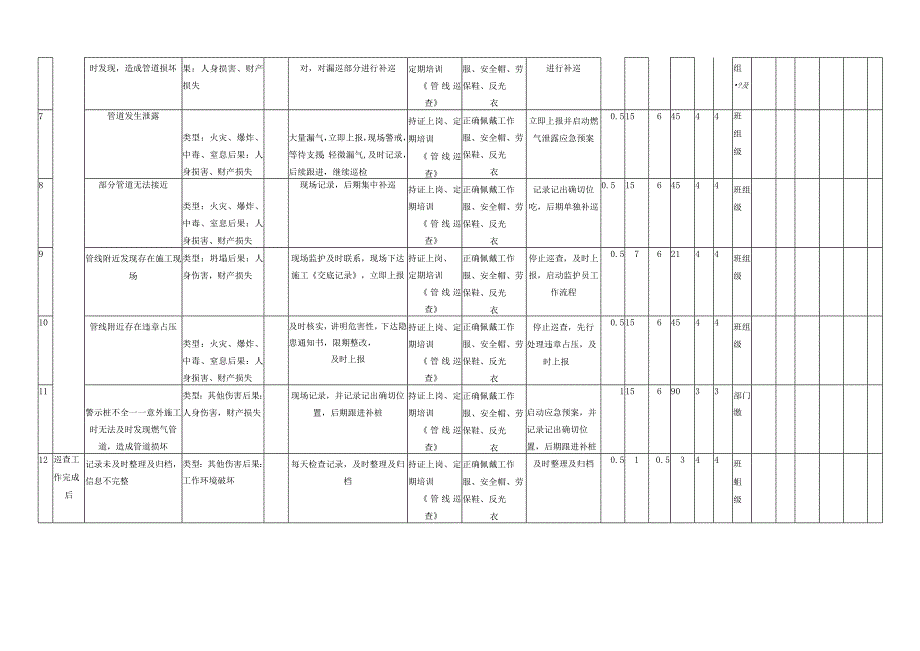 燃气管道巡查作业危害分析评价记录表.docx_第2页