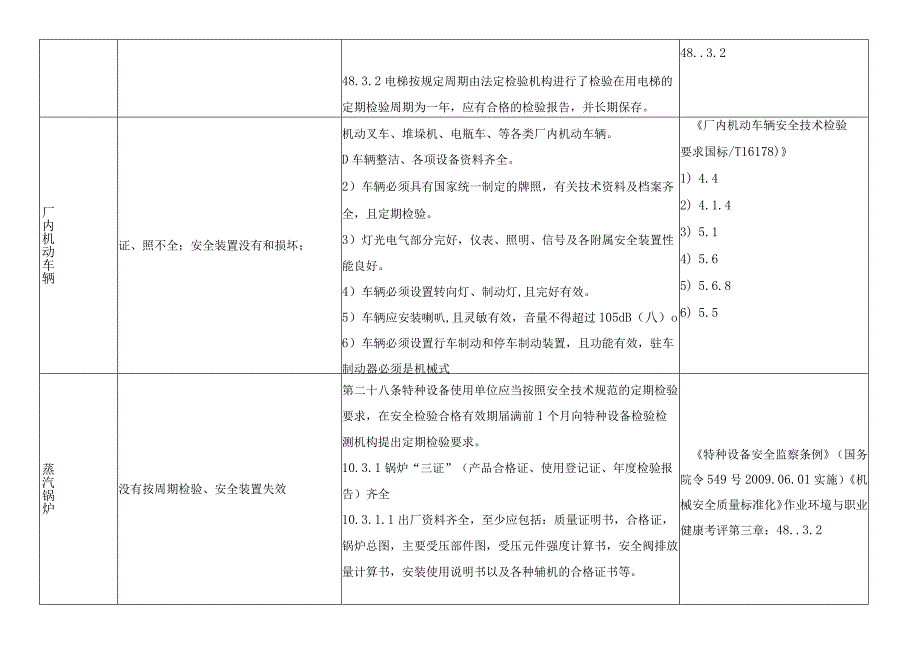 特种设备安全隐患检查表.docx_第2页