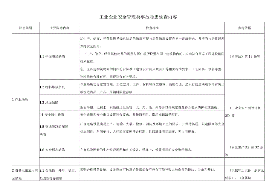 工业企业安全管理类事故隐患检查内容.docx_第1页