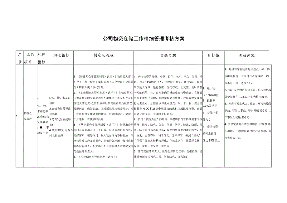 公司物资仓储工作精细管理考核方案.docx_第1页