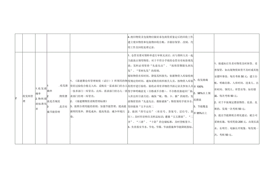 公司物资仓储工作精细管理考核方案.docx_第2页