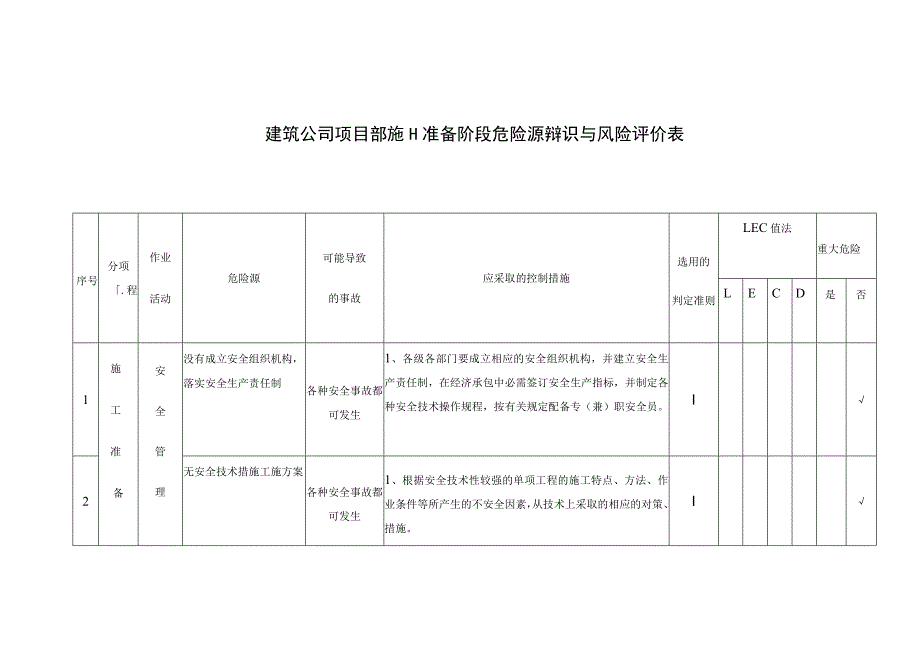 建筑公司项目部施工准备阶段危险源辩识与风险评价表.docx_第1页