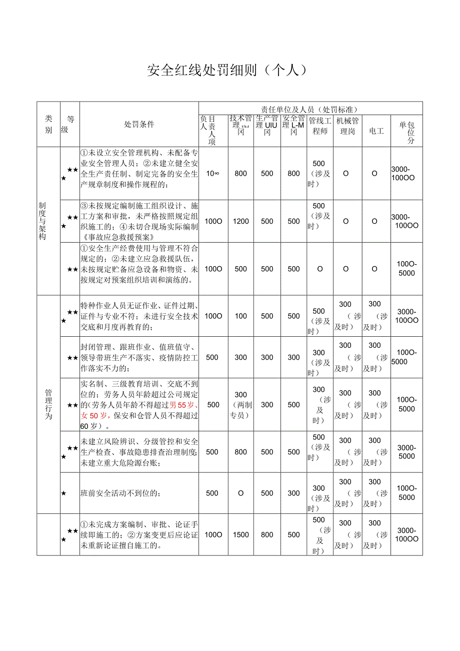 安全红线处罚细则（个人）.docx_第1页