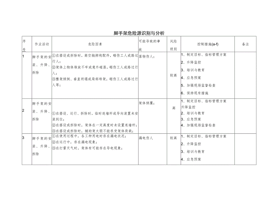 脚手架危险源识别与分析.docx_第1页