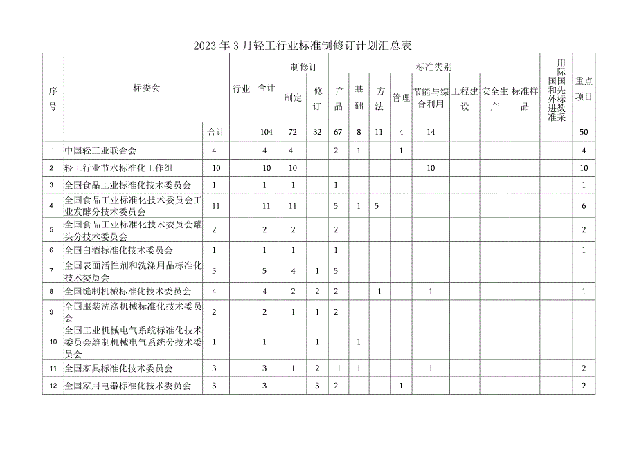 2023年3月轻工行业标准制修订计划.docx_第3页