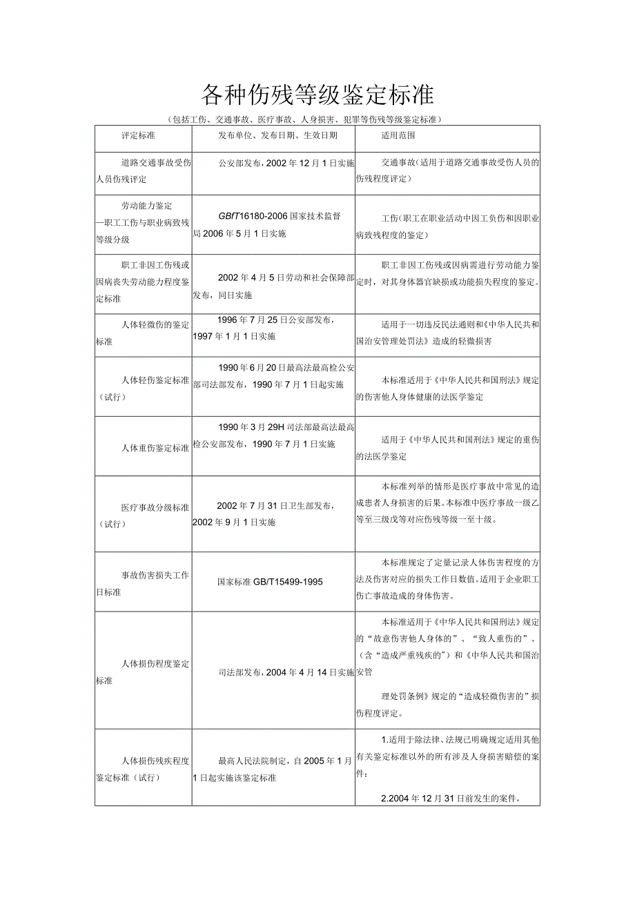 各种伤残等级鉴定标准.docx_第1页