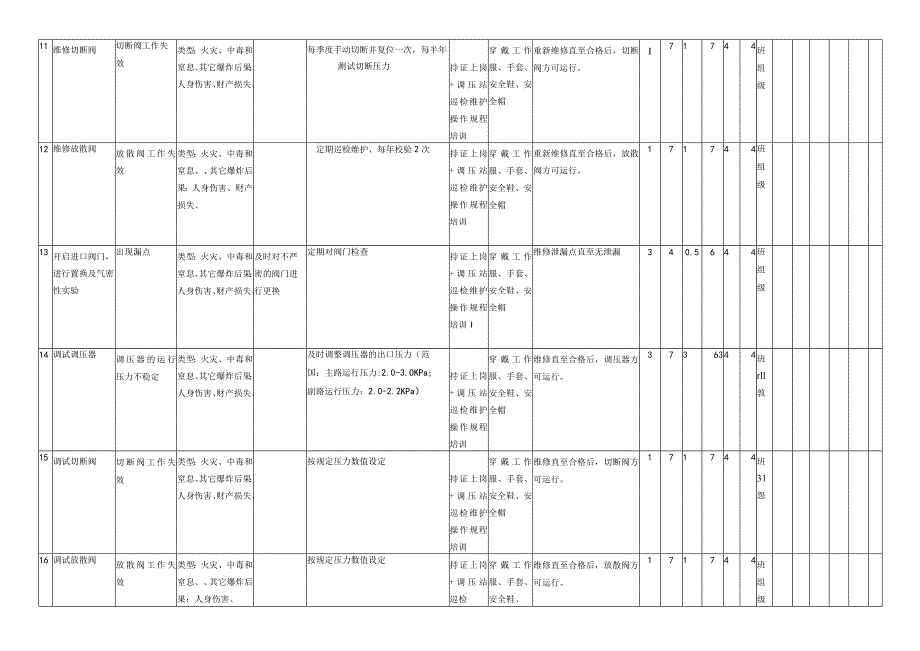 调压设备维修工作危害分析评价记录表.docx_第3页