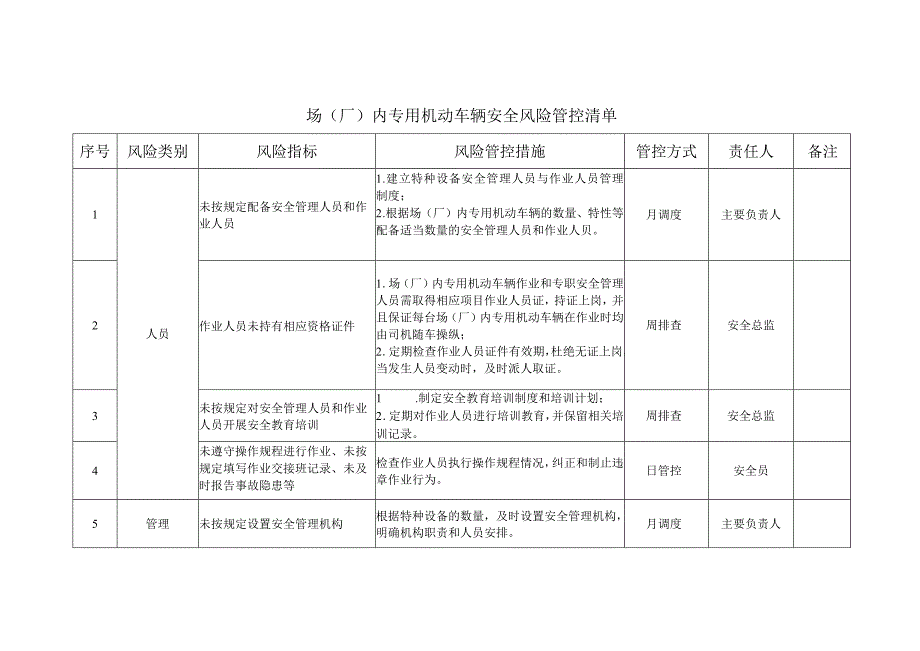 场(厂)内专用机动车辆安全风险管控清单（参考模板）.docx_第1页