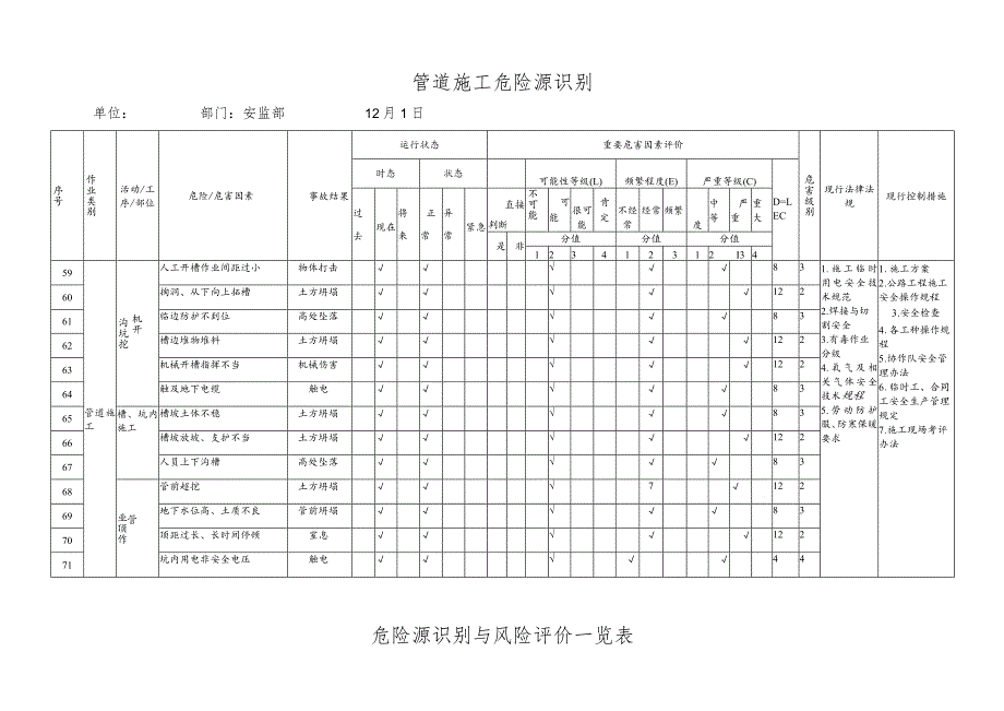 管道施工危险源识别.docx_第1页