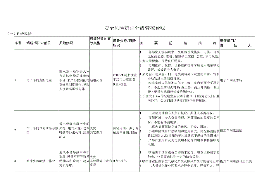 安全风险分级与管控台账-机械加工制造.docx_第1页