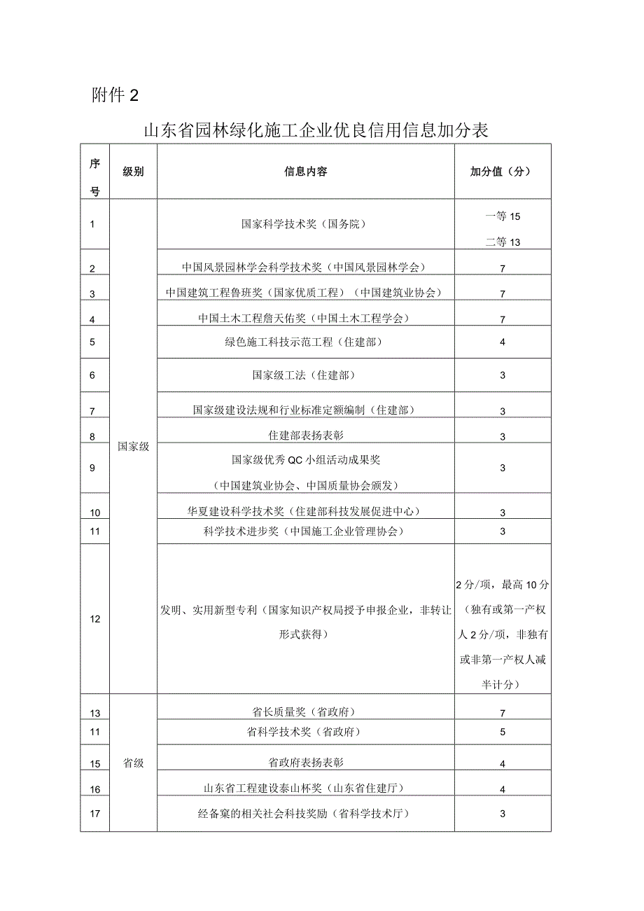 山东省园林绿化施工企业优良信用信息加分表.docx_第1页