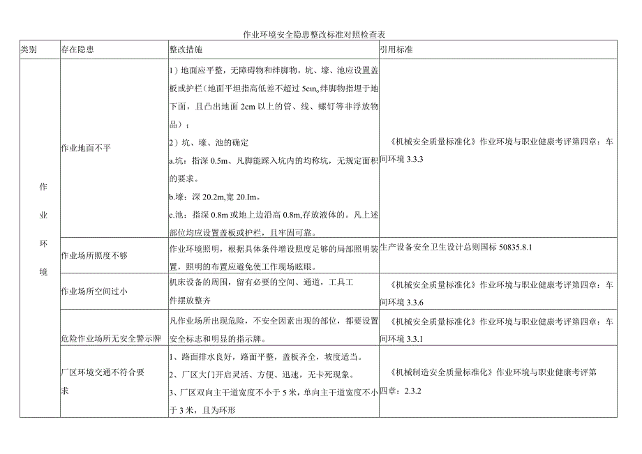 作业环境安全隐患整改标准对照检查表.docx_第1页