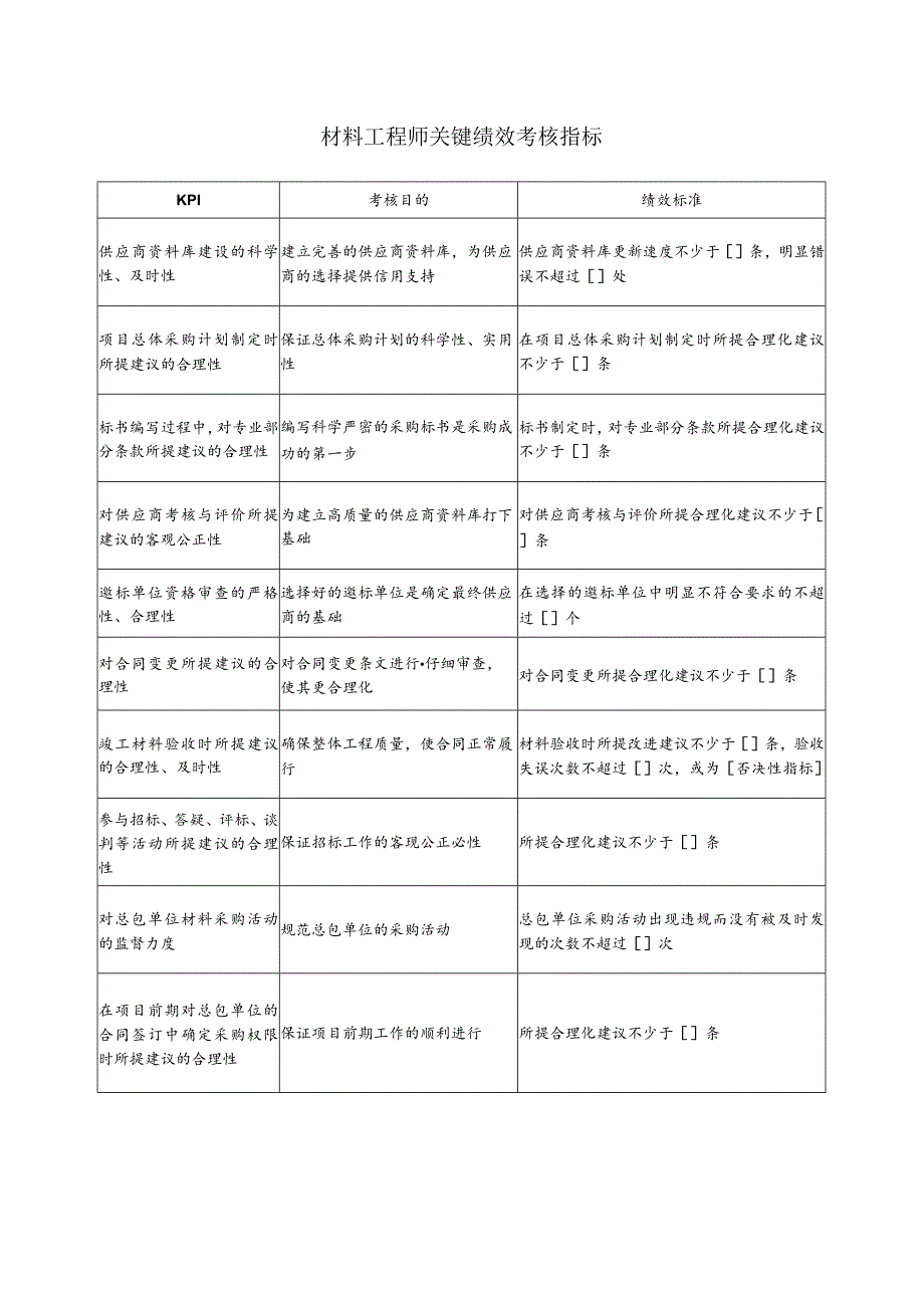 材料工程师关键绩效考核指标.docx_第1页