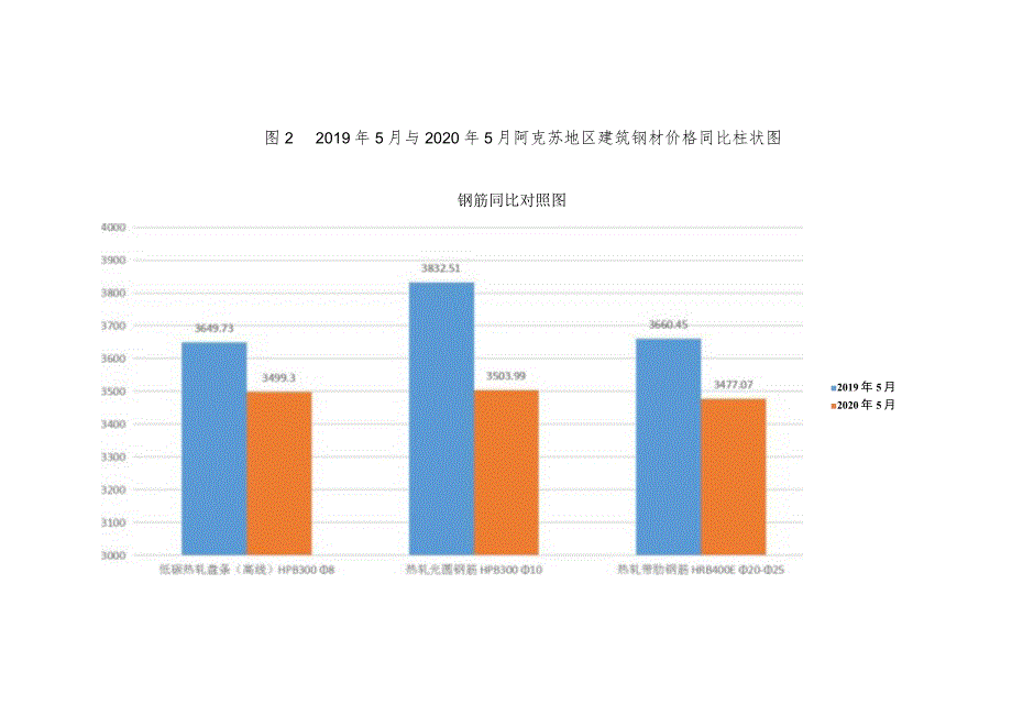 2018-2019年度全疆材料价格分析报告.docx_第3页