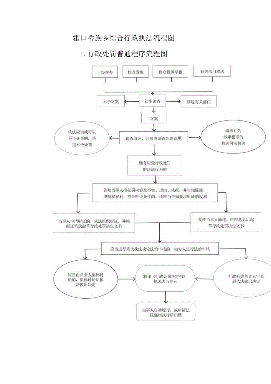 霍口畲族乡综合行政执法流程图.docx_第1页