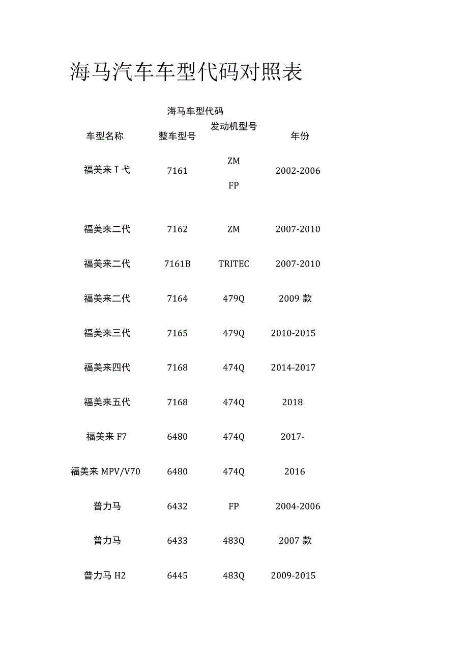 海马汽车车型代码对照表[全].docx_第1页