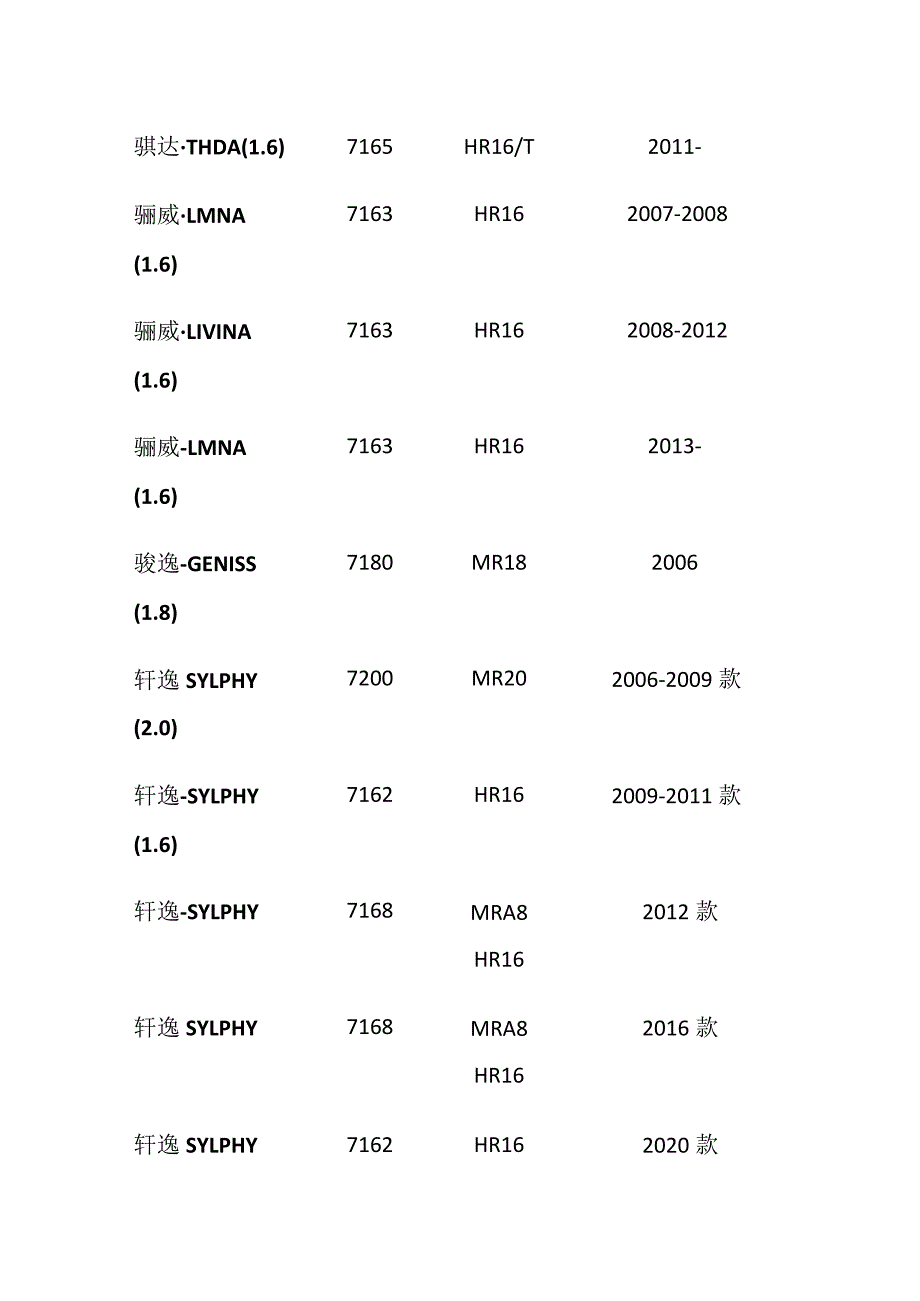 东风日产车型代码对照表[全].docx_第3页
