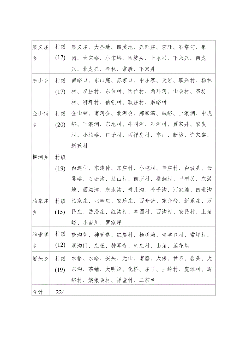 繁峙县224个行政村花名表.docx_第2页