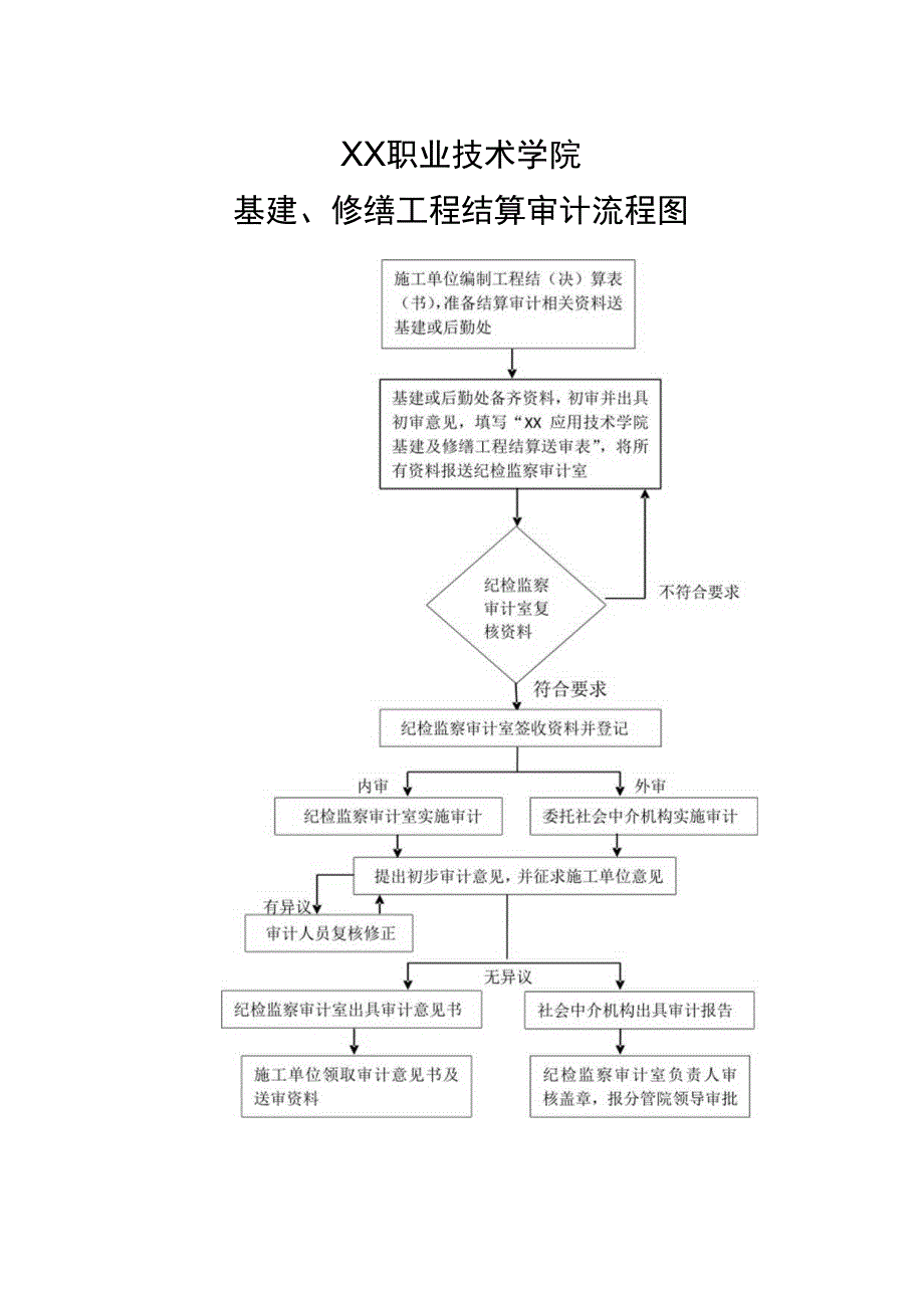 XX职业技术学院基建、修缮工程结算审计流程图.docx_第1页