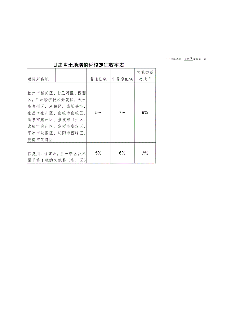 甘肃省土地增值税核定征收率表.docx_第1页