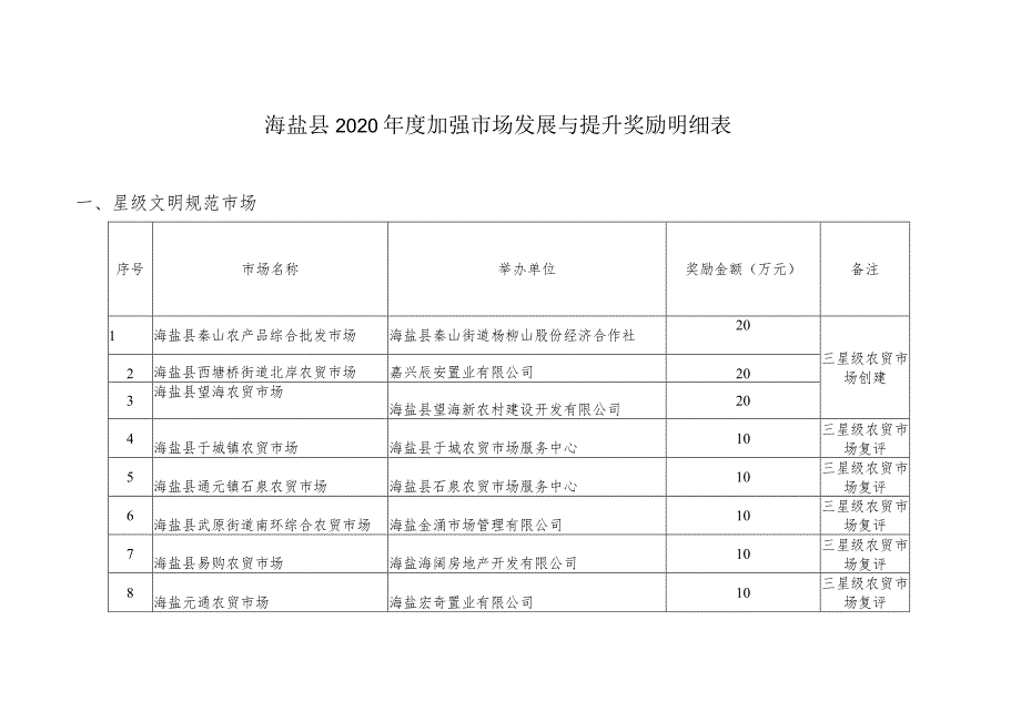 海盐县2020年度加强市场发展与提升奖励明细表.docx_第1页