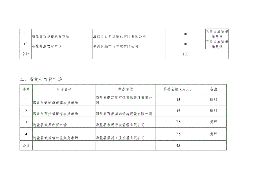 海盐县2020年度加强市场发展与提升奖励明细表.docx_第2页