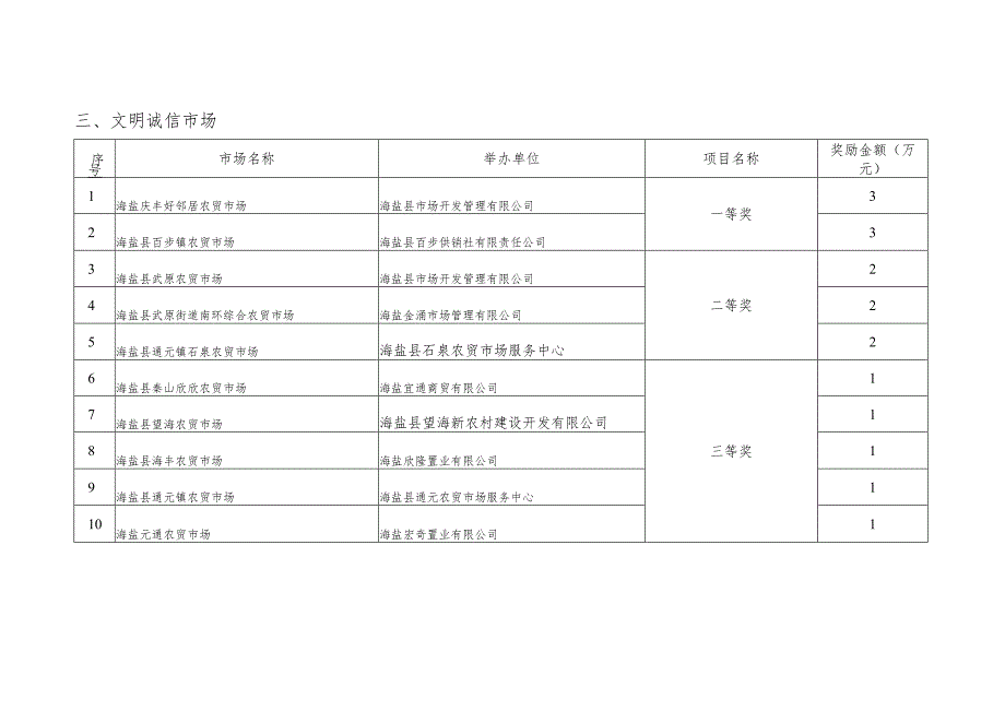 海盐县2020年度加强市场发展与提升奖励明细表.docx_第3页