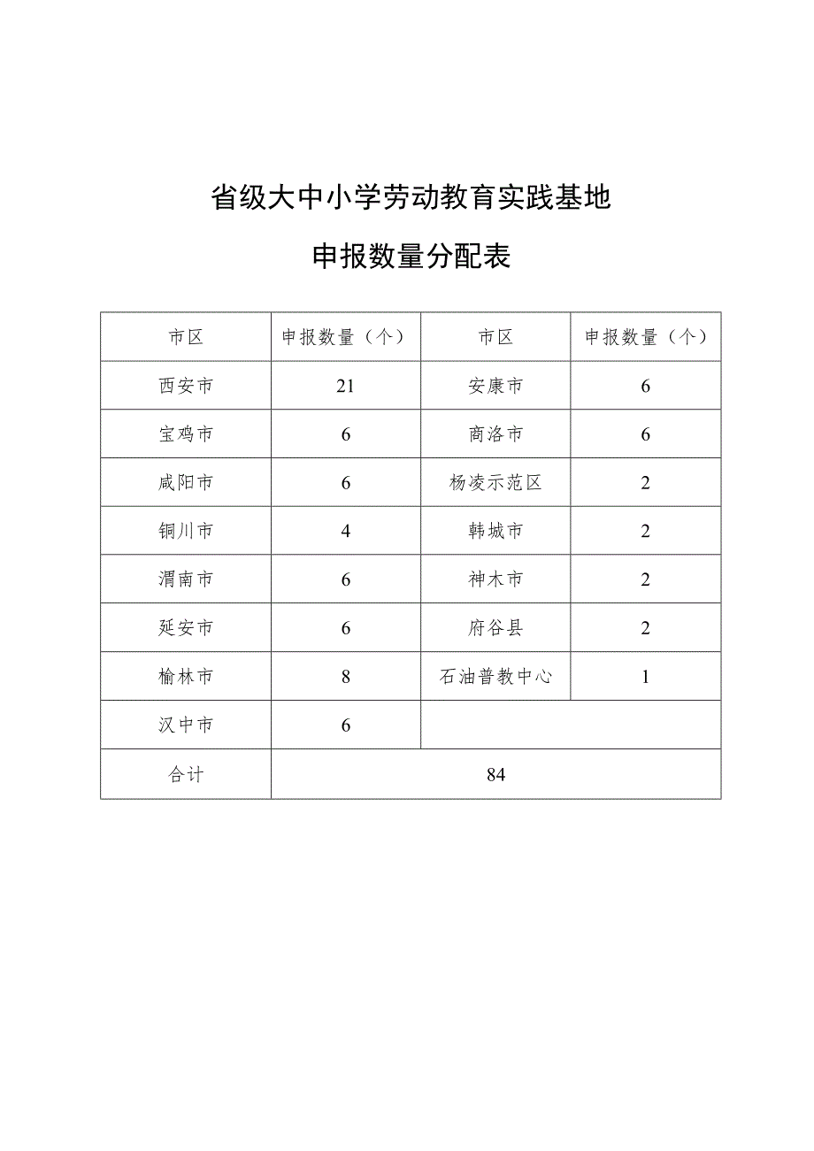 省级大中小学劳动教育实践基地申报数量分配表.docx_第1页