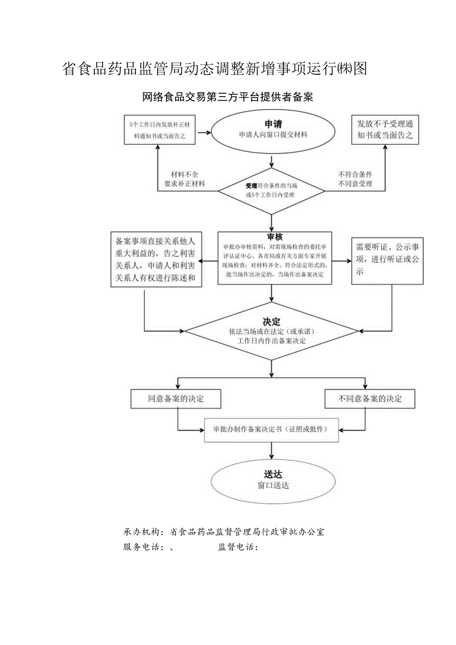 省食品药品监管局动态调整新增事项运行流程图.docx_第1页