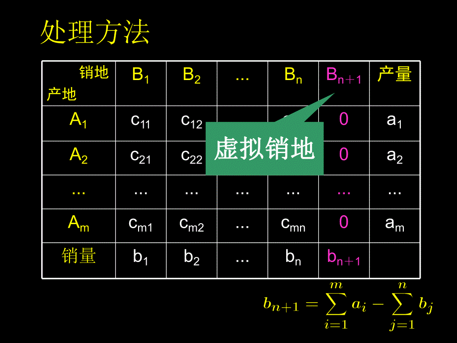 运筹学胡运权清华版303运输问题的进一步讨论.ppt_第3页