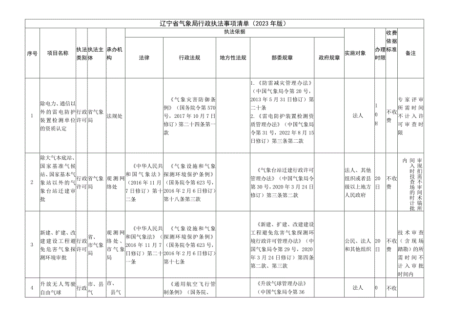 辽宁省气象局行政执法事项清单2023年版.docx_第1页