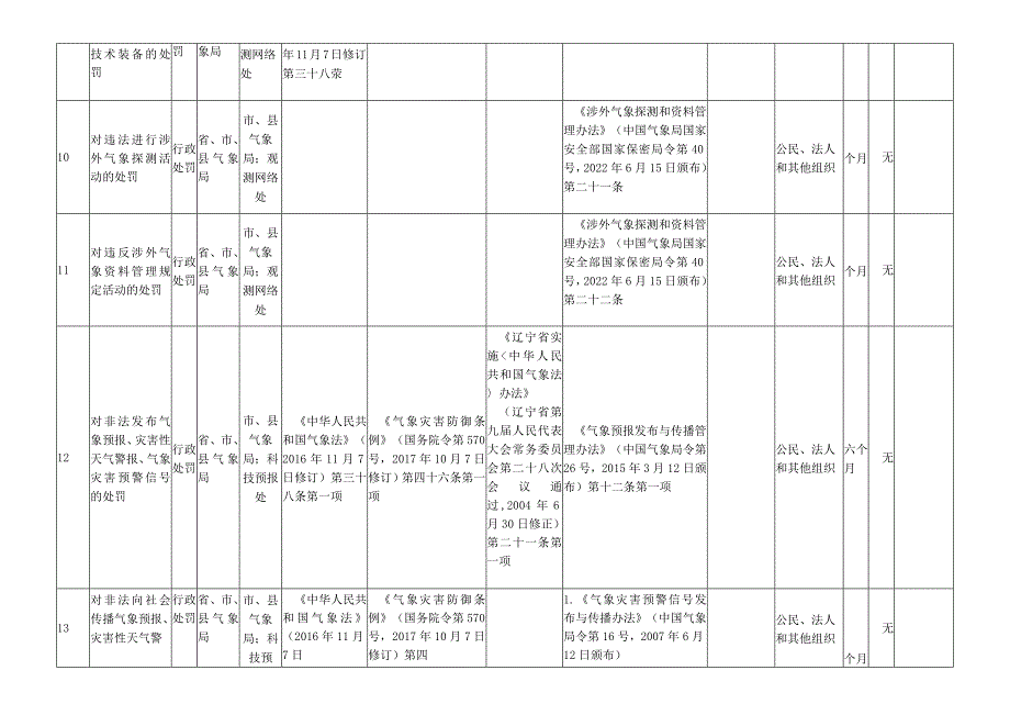 辽宁省气象局行政执法事项清单2023年版.docx_第3页