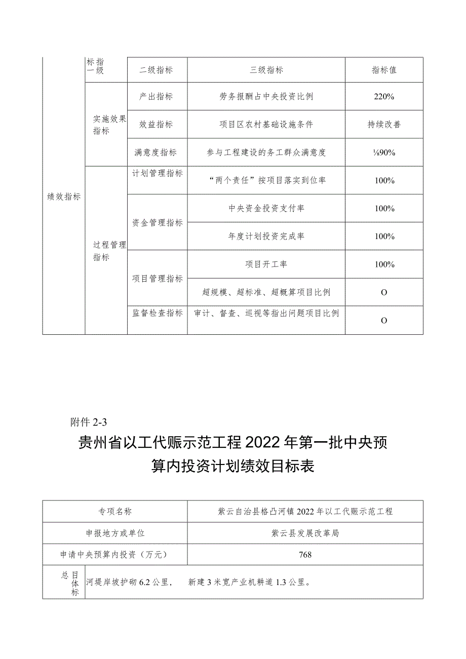 贵州省以工代赈示范工程2022年第一批中央预算内投资计划绩效目标表.docx_第3页