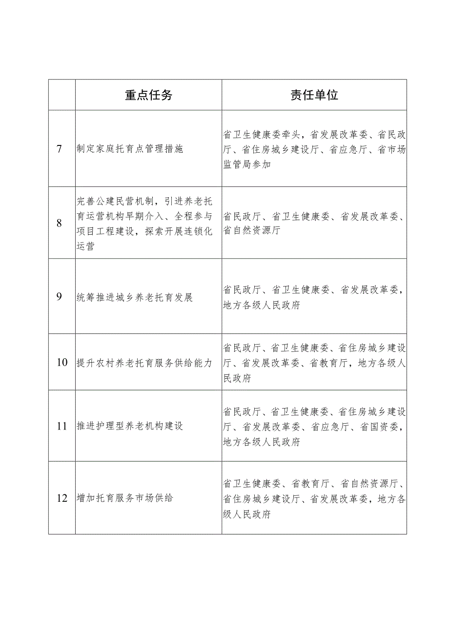 贵州省促进养老托育服务高质量发展重点任务分工表.docx_第2页