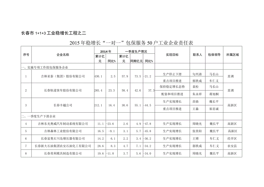 长春市1 1 3工业稳增长工程之二2015年稳增长“一对一”包保服务50户工业企业责任表.docx_第1页