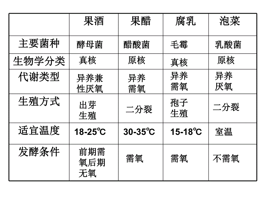 选修1果酒果醋腐乳和泡菜的制作复习.ppt_第2页