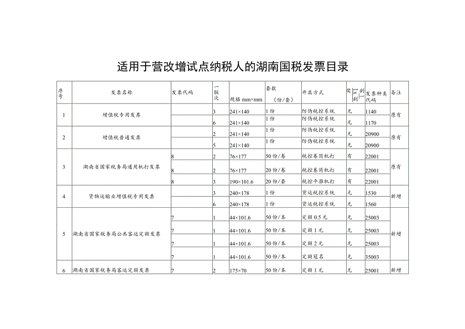 适用于营改增试点纳税人的湖南国税发票目录.docx_第1页