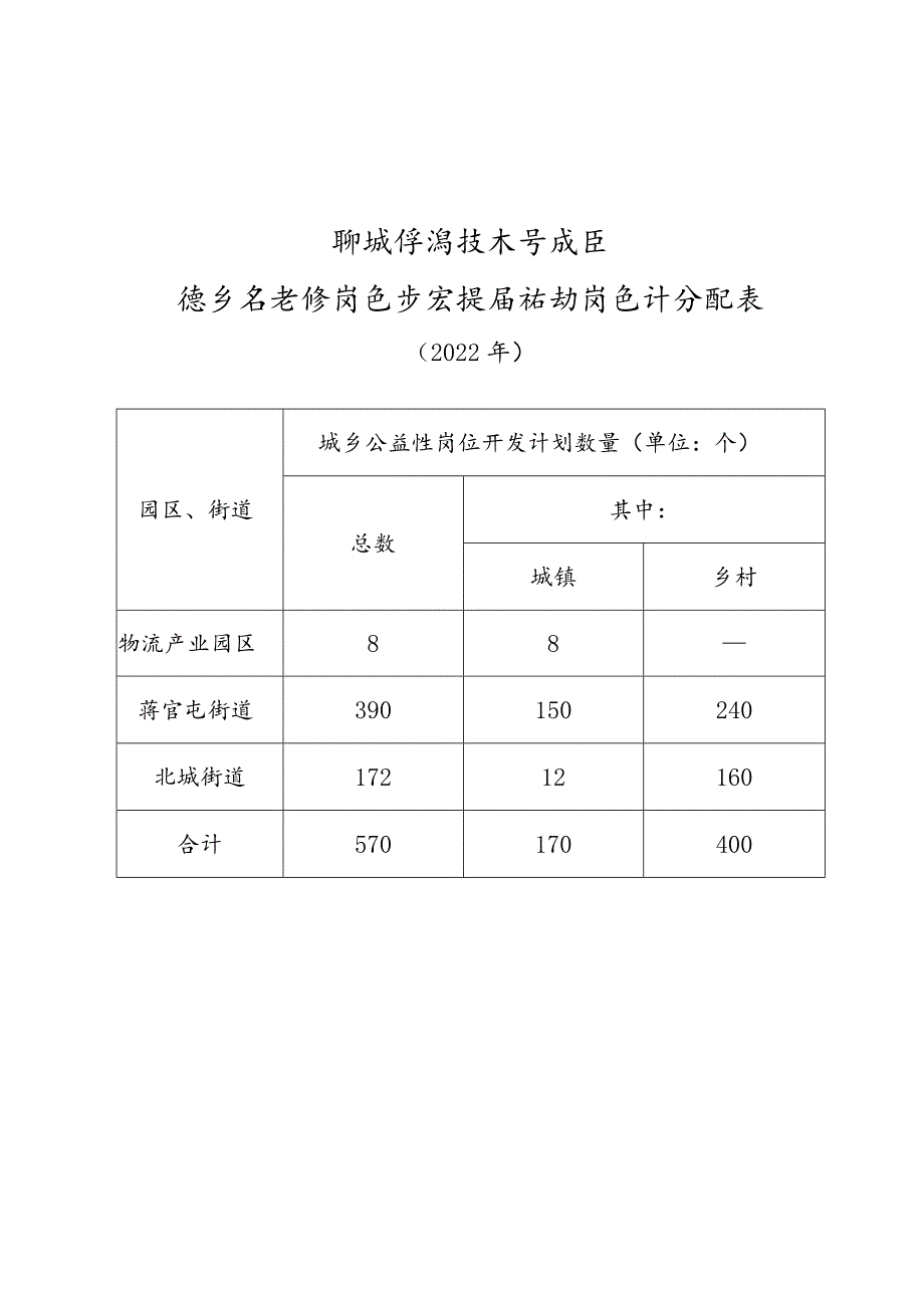 聊城经济技术开发区城乡公益性岗位扩容提质行动岗位计划分配表.docx_第1页