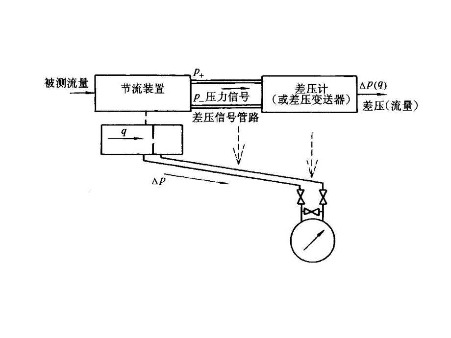 过程参数检测及仪表课件第7章节流变压降流量计.ppt_第3页