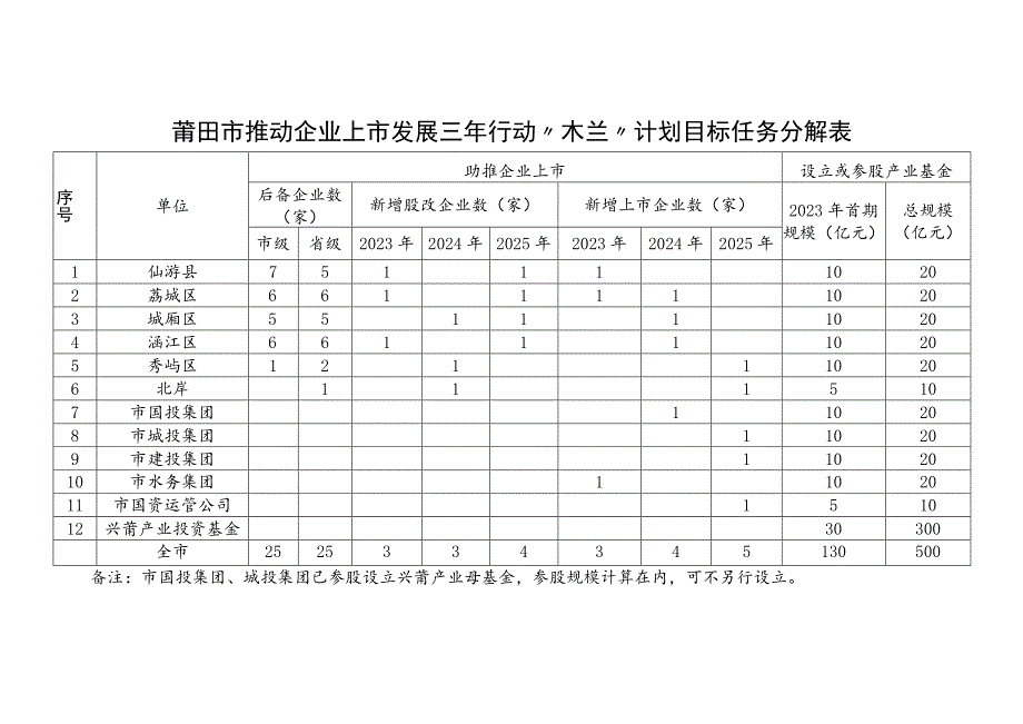 莆田市推动企业上市发展三年行动“木兰”计划目标任务分解表.docx_第1页