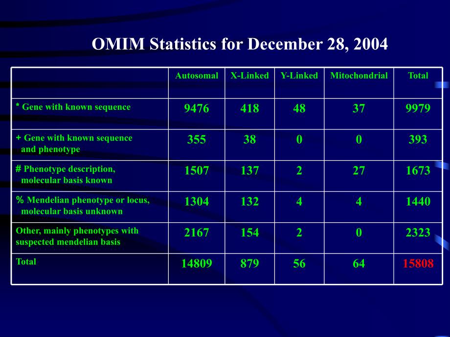 遗传性疾病GeneticDiseases.ppt_第2页