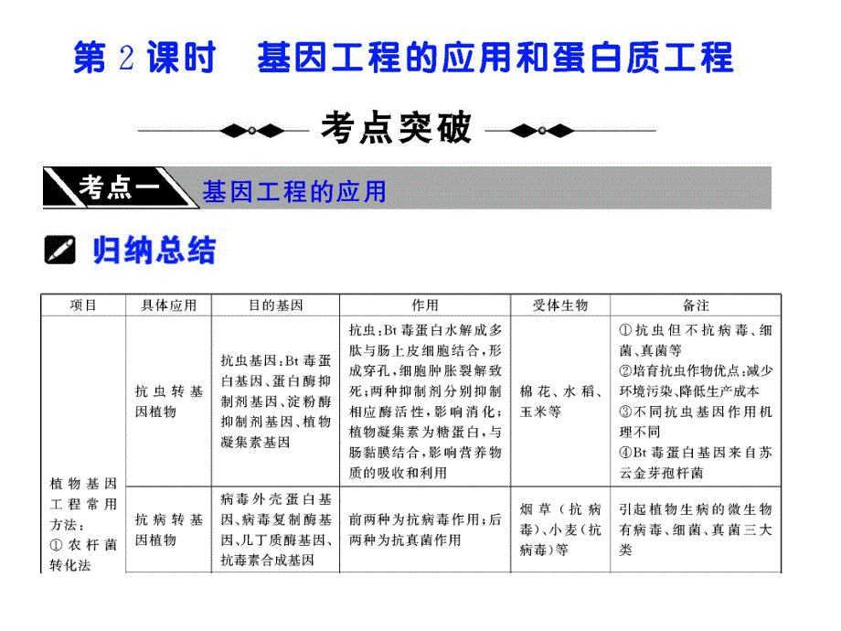 选修3第一单元第一章第2课时基因工程的应用和蛋白质工程.ppt_第1页