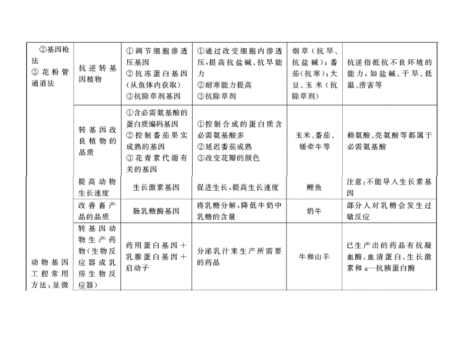 选修3第一单元第一章第2课时基因工程的应用和蛋白质工程.ppt_第2页