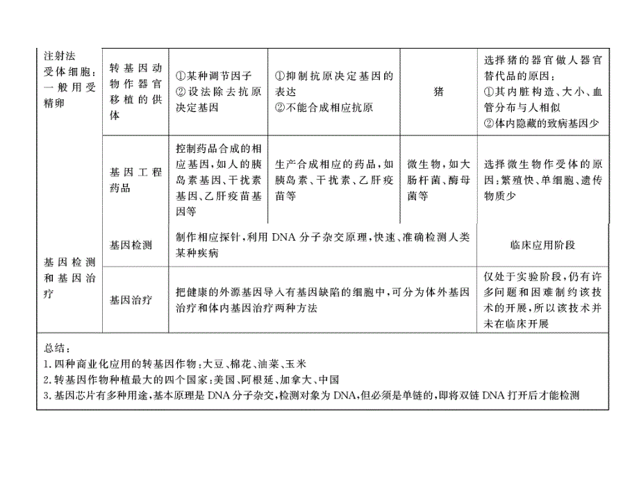 选修3第一单元第一章第2课时基因工程的应用和蛋白质工程.ppt_第3页