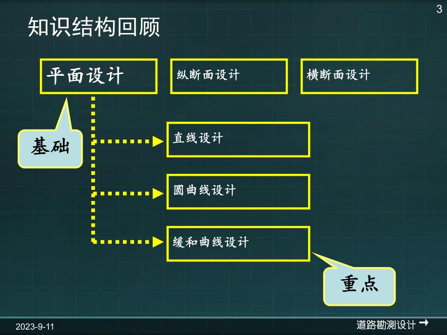 道路勘测设计缓和曲线设计.ppt_第3页